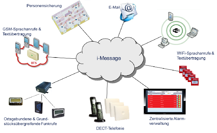 I Message